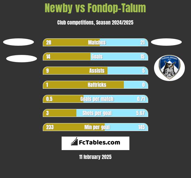 Newby vs Fondop-Talum h2h player stats