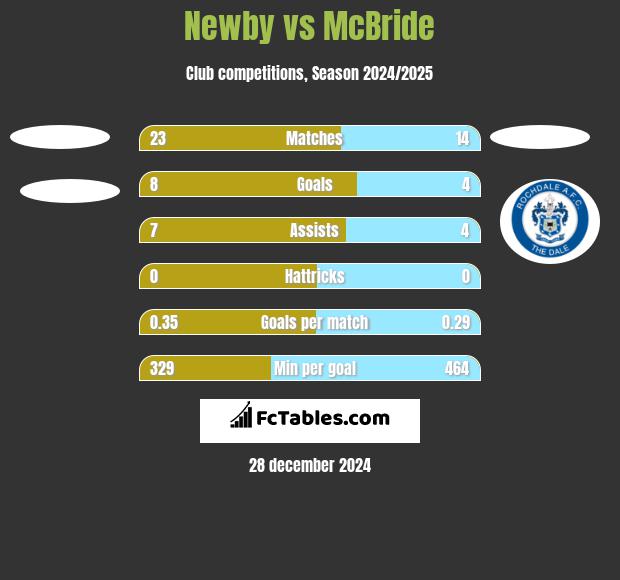 Newby vs McBride h2h player stats