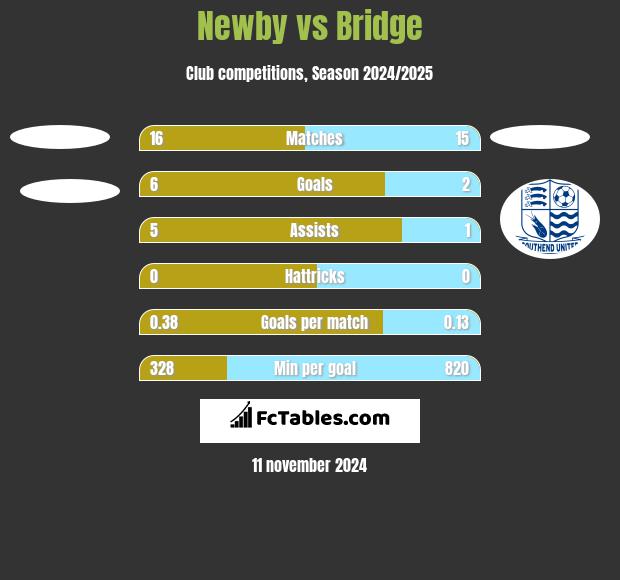 Newby vs Bridge h2h player stats