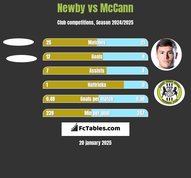 Newby vs McCann h2h player stats