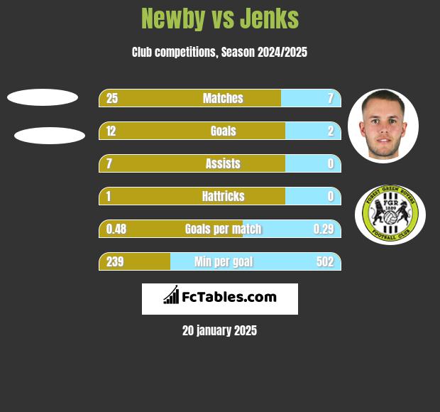 Newby vs Jenks h2h player stats