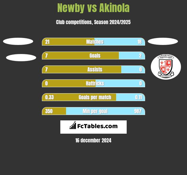 Newby vs Akinola h2h player stats