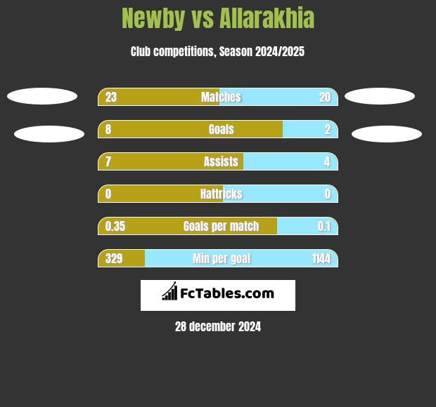 Newby vs Allarakhia h2h player stats