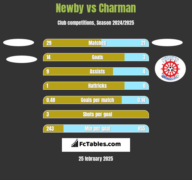 Newby vs Charman h2h player stats