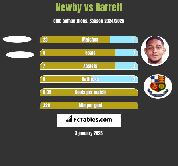 Newby vs Barrett h2h player stats