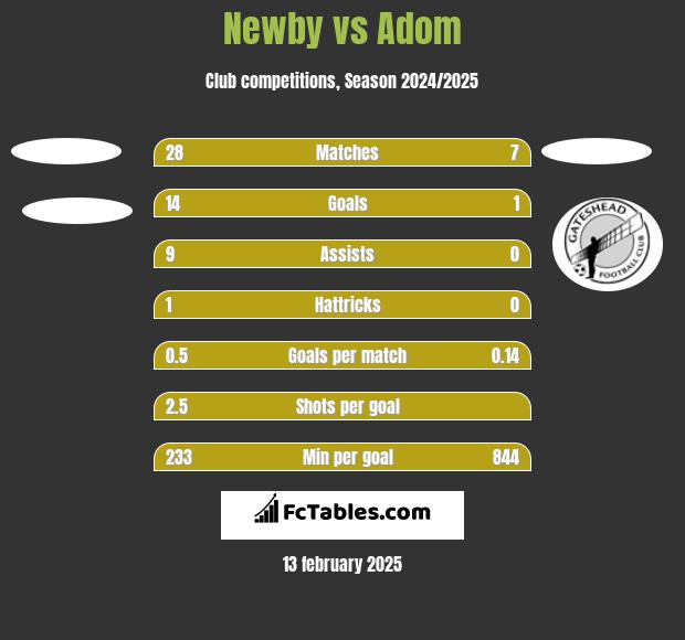 Newby vs Adom h2h player stats