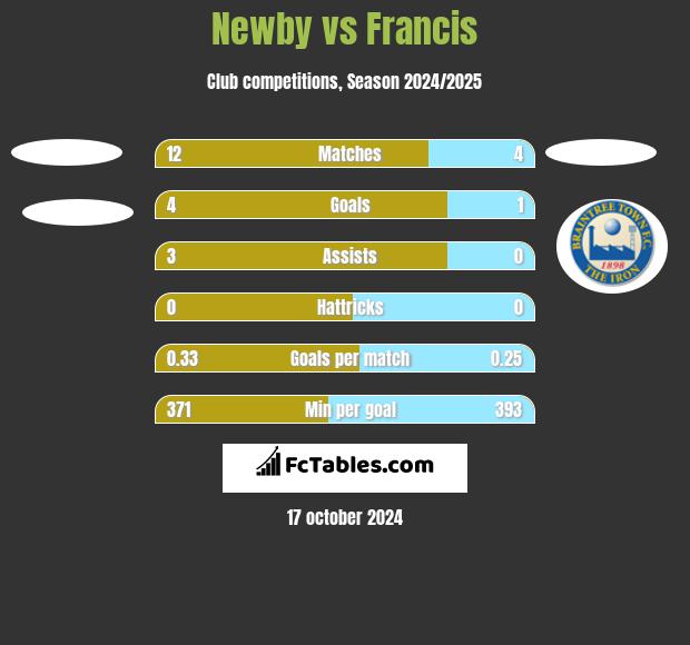 Newby vs Francis h2h player stats