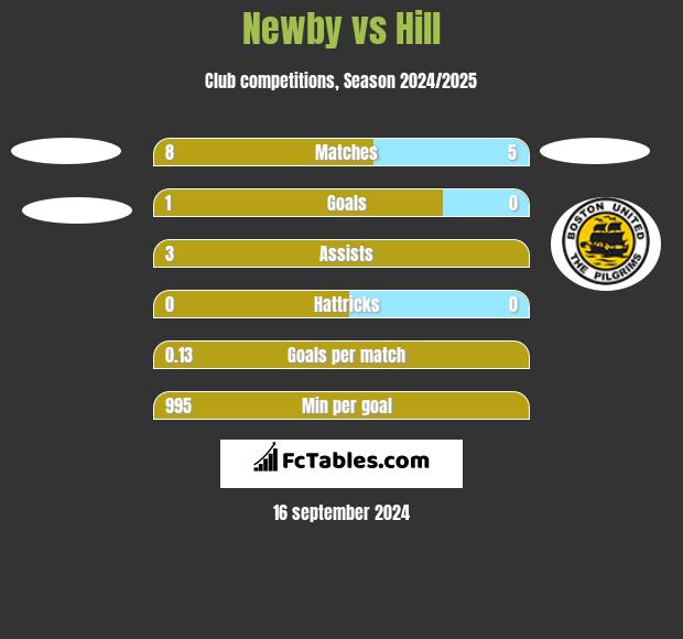 Newby vs Hill h2h player stats