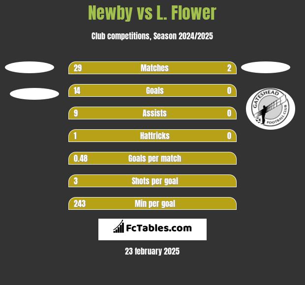 Newby vs L. Flower h2h player stats