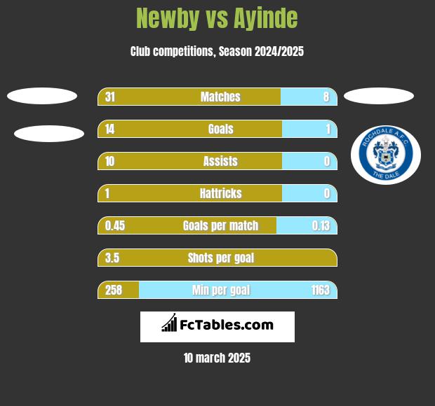 Newby vs Ayinde h2h player stats