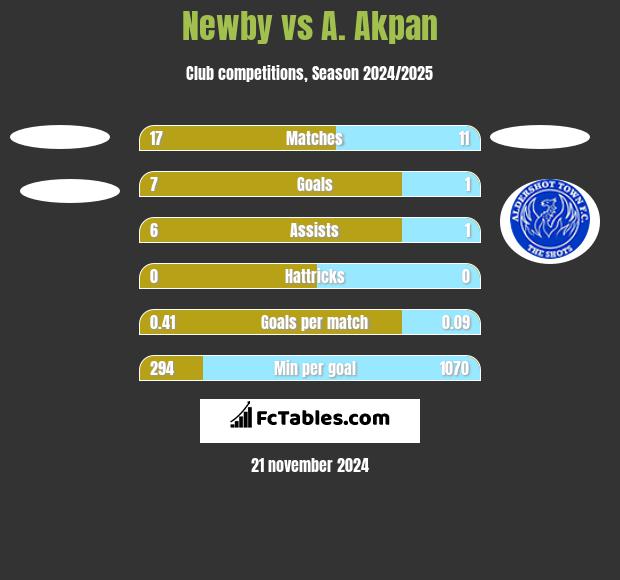 Newby vs A. Akpan h2h player stats