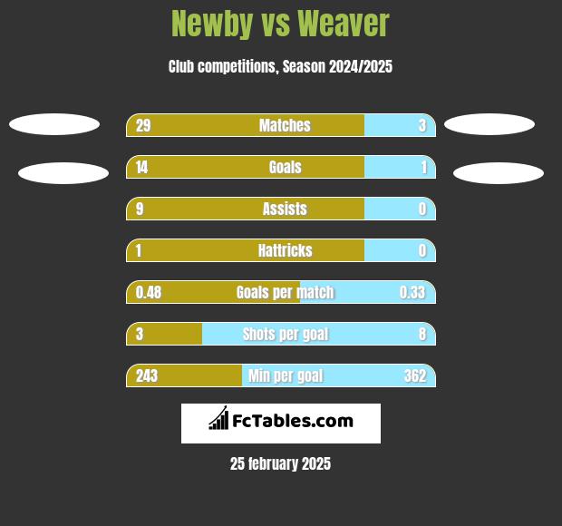 Newby vs Weaver h2h player stats