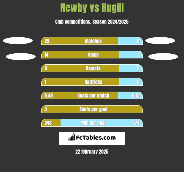 Newby vs Hugill h2h player stats