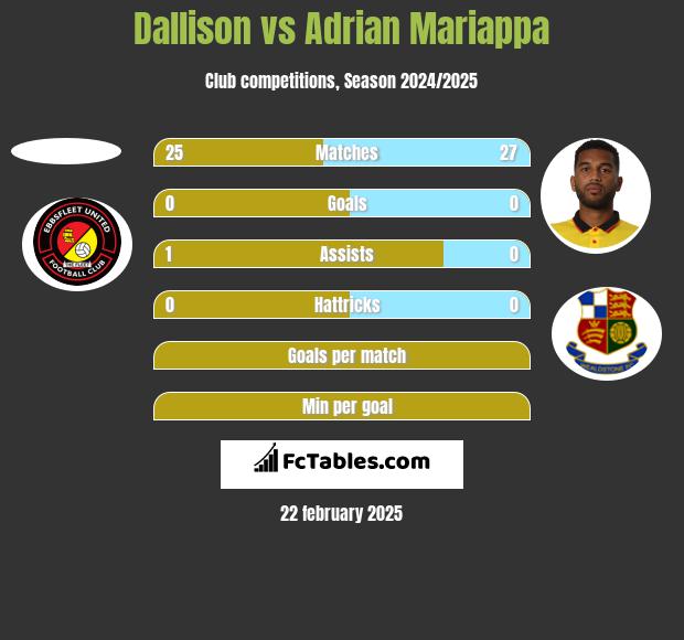 Dallison vs Adrian Mariappa h2h player stats