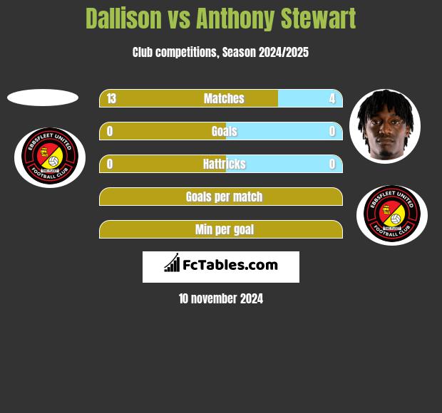 Dallison vs Anthony Stewart h2h player stats