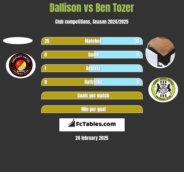 Dallison vs Ben Tozer h2h player stats