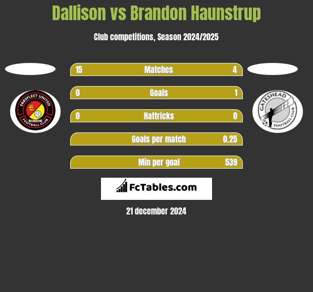 Dallison vs Brandon Haunstrup h2h player stats