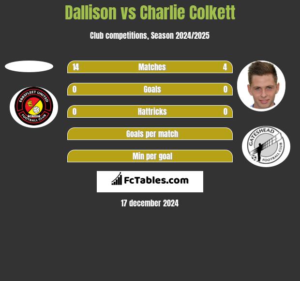 Dallison vs Charlie Colkett h2h player stats