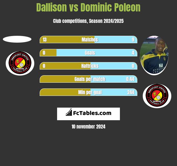 Dallison vs Dominic Poleon h2h player stats