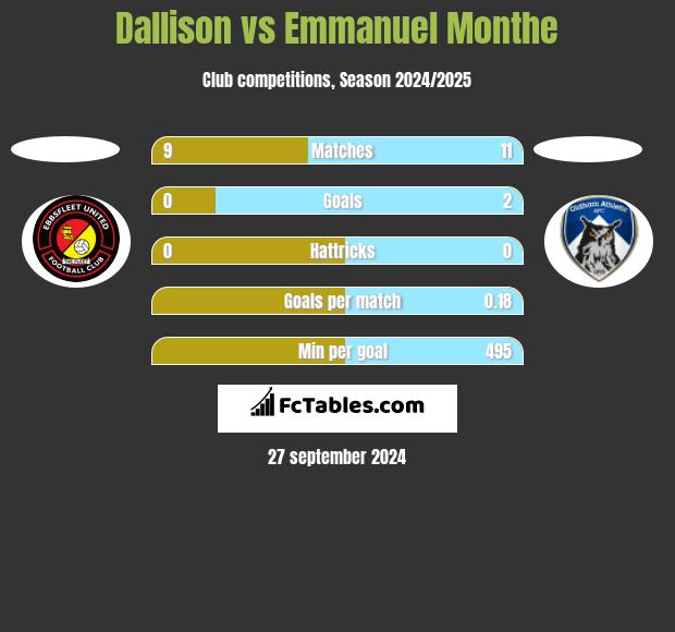 Dallison vs Emmanuel Monthe h2h player stats