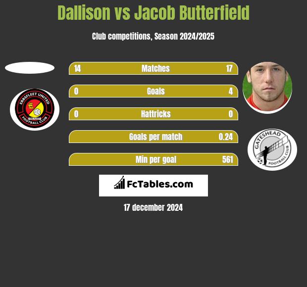 Dallison vs Jacob Butterfield h2h player stats