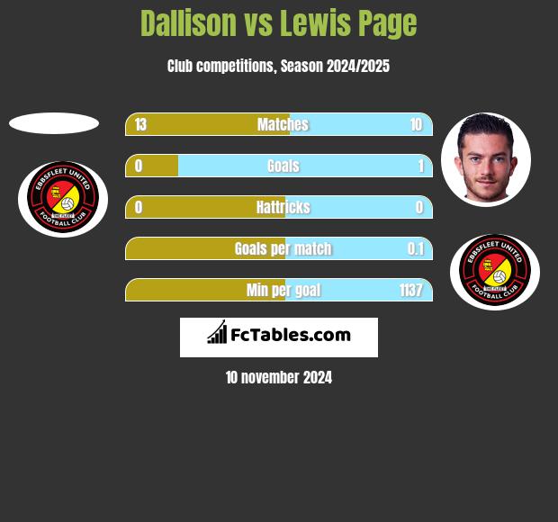 Dallison vs Lewis Page h2h player stats