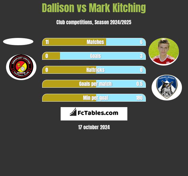 Dallison vs Mark Kitching h2h player stats