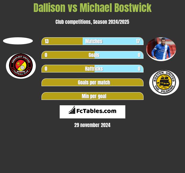 Dallison vs Michael Bostwick h2h player stats