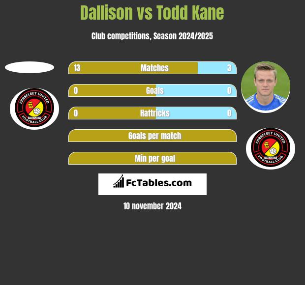 Dallison vs Todd Kane h2h player stats