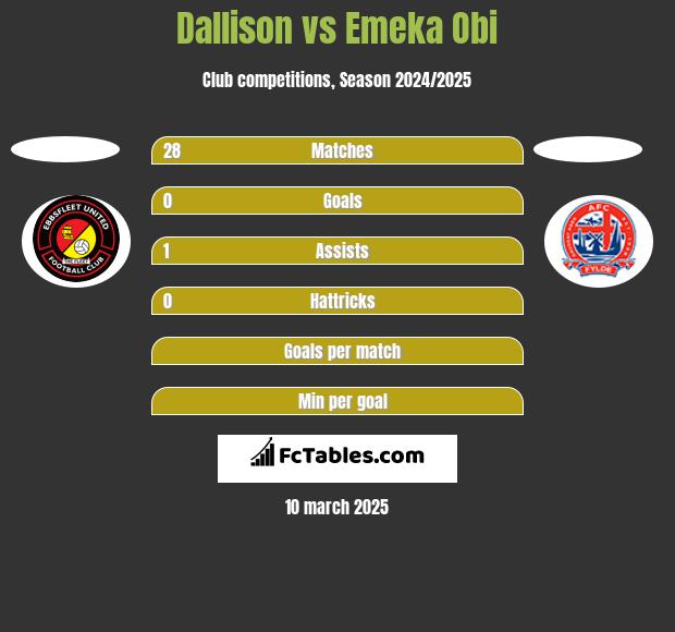 Dallison vs Emeka Obi h2h player stats