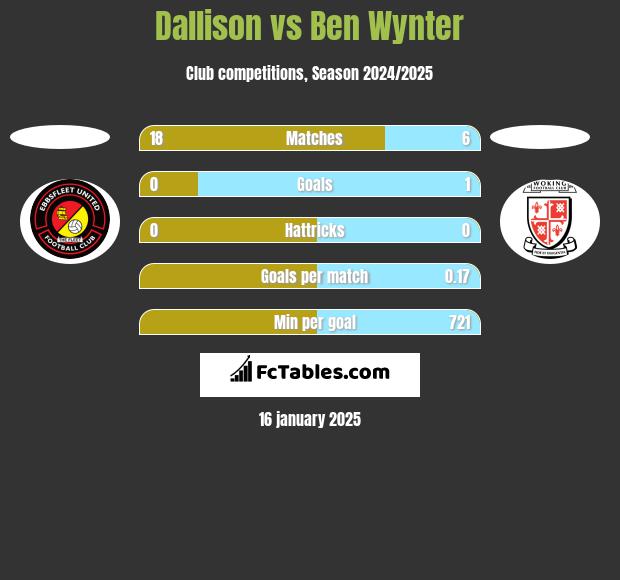 Dallison vs Ben Wynter h2h player stats