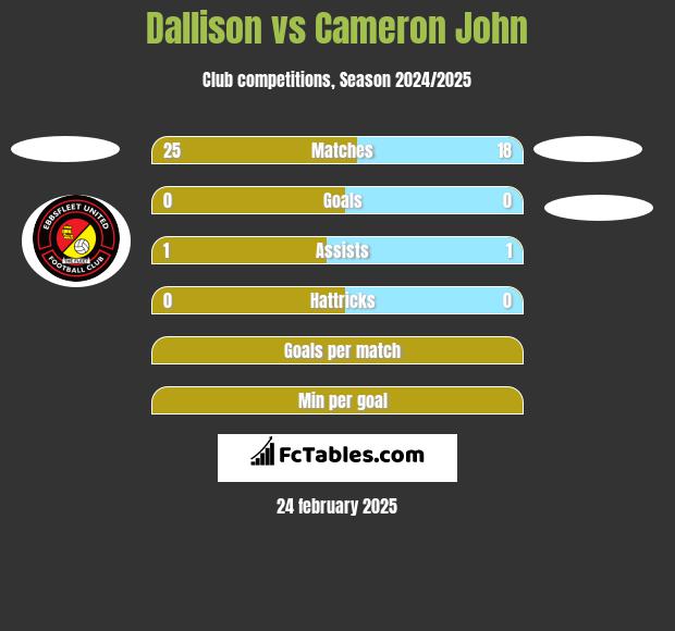 Dallison vs Cameron John h2h player stats