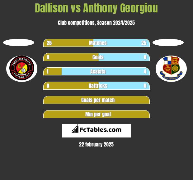 Dallison vs Anthony Georgiou h2h player stats