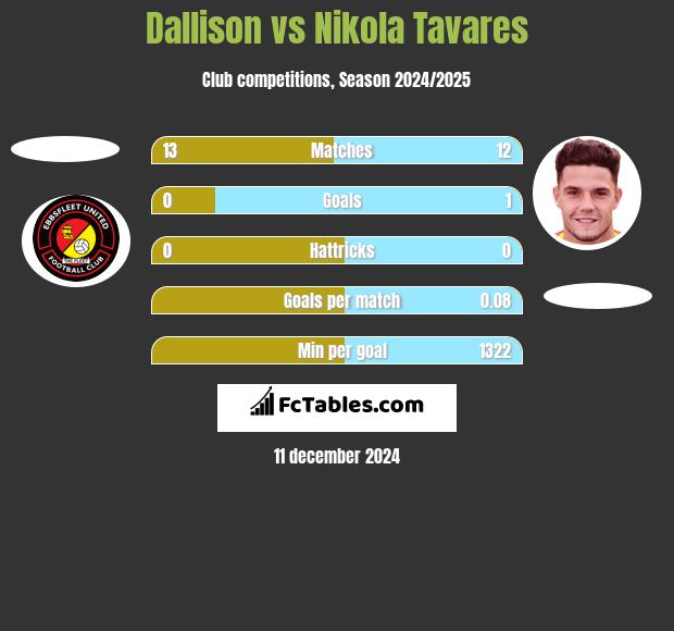 Dallison vs Nikola Tavares h2h player stats