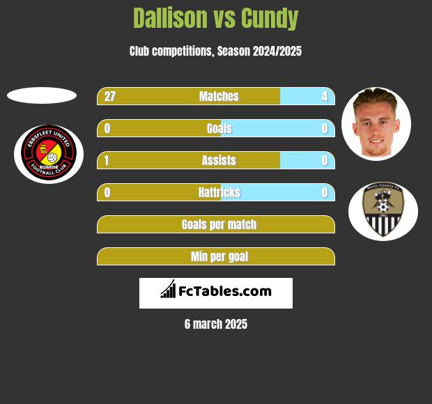 Dallison vs Cundy h2h player stats