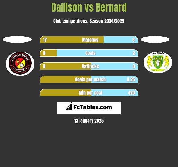 Dallison vs Bernard h2h player stats