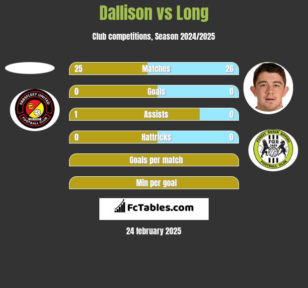 Dallison vs Long h2h player stats