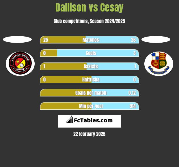 Dallison vs Cesay h2h player stats