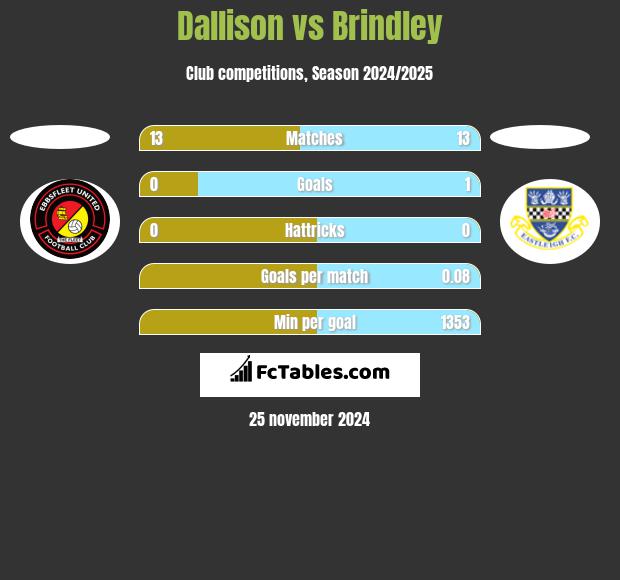 Dallison vs Brindley h2h player stats