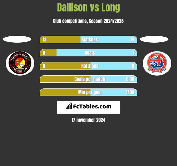 Dallison vs Long h2h player stats