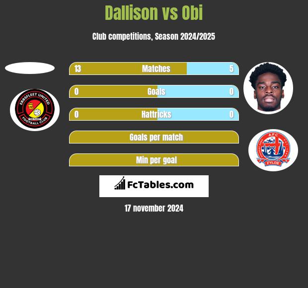 Dallison vs Obi h2h player stats