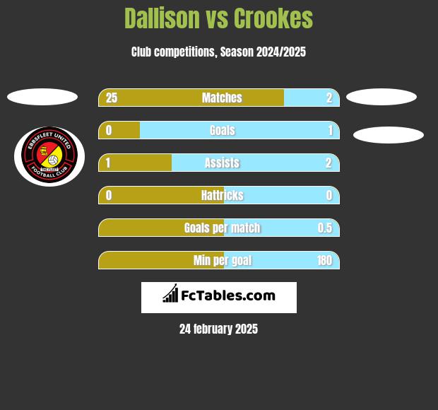 Dallison vs Crookes h2h player stats