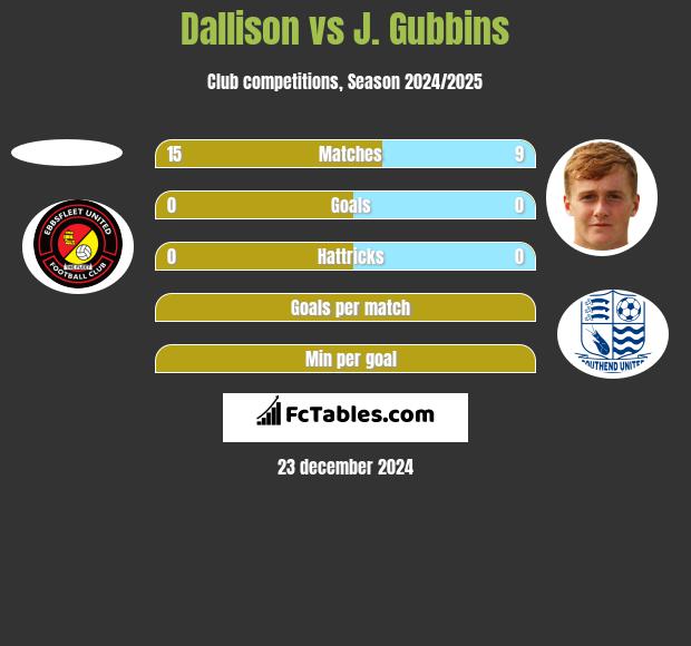 Dallison vs J. Gubbins h2h player stats