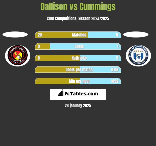 Dallison vs Cummings h2h player stats