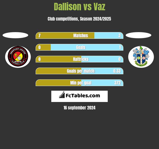 Dallison vs Vaz h2h player stats