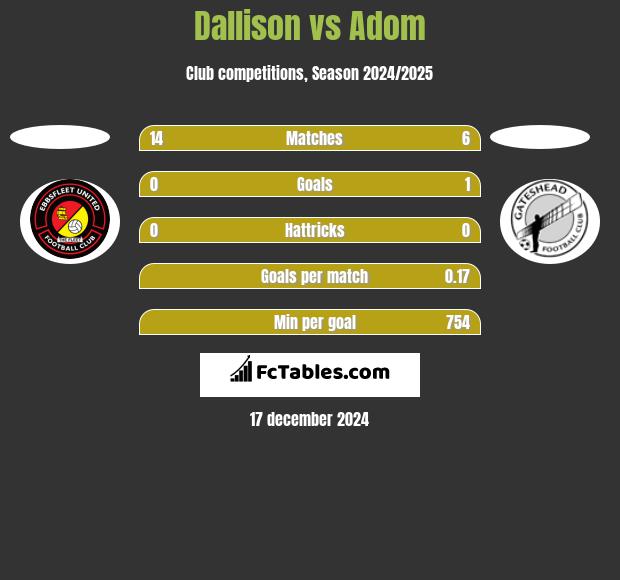 Dallison vs Adom h2h player stats