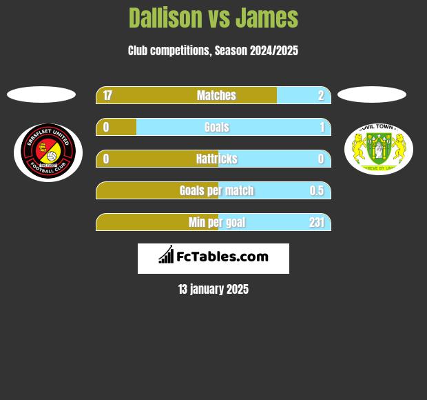 Dallison vs James h2h player stats