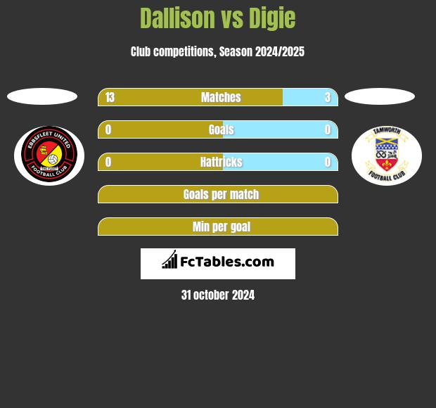 Dallison vs Digie h2h player stats