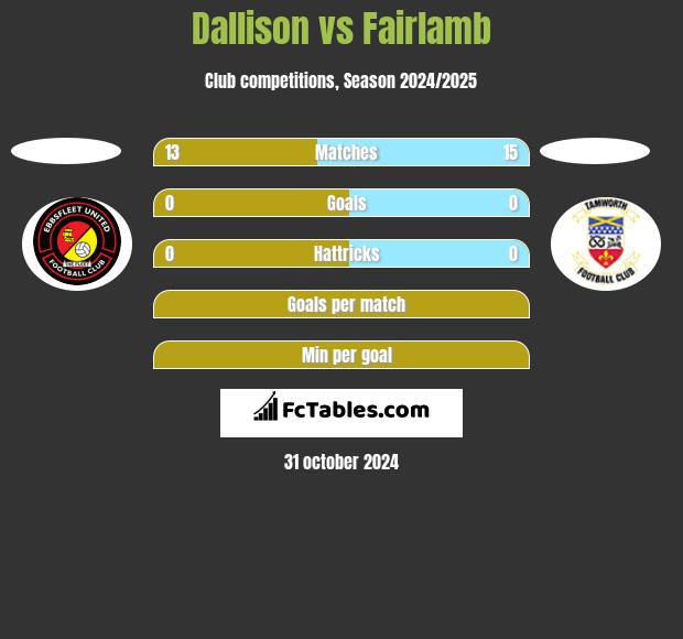 Dallison vs Fairlamb h2h player stats