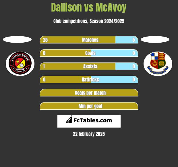 Dallison vs McAvoy h2h player stats